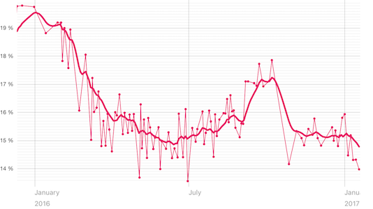 Fettanteilverlauf 01.2016-01.2017